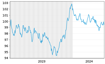 Chart NRW.BANK MTN-IHS Ausg. 0AT v.23(33) - 5 années