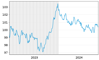 Chart NRW.BANK MTN-IHS Ausg. 0AU v.23(30) - 5 années