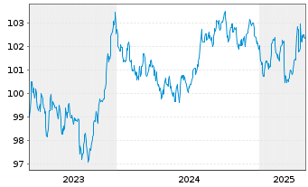 Chart NRW.BANK MTN-IHS Ausg. 0AU v.23(30) - 5 Years