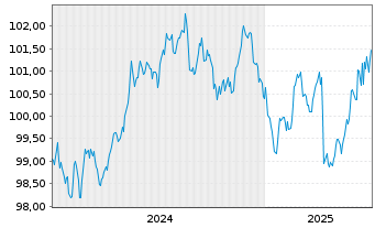 Chart NRW.BANK MTN-IHS Ausg. 0AV v.24(31) - 5 Jahre