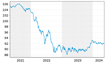 Chart NRW.BANK Inh.-Schv.A.17Y v.17(27) - 5 années