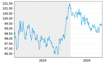 Chart NRW.BANK Inh.-Schv.A.1W3 v.23(29) - 5 années