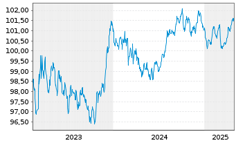 Chart NRW.BANK Inh.-Schv.A.1W3 v.23(29) - 5 années