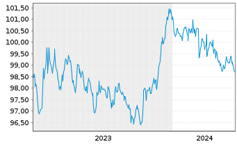 Chart NRW.BANK Inh.-Schv.A.1W3 v.23(29) - 5 Years