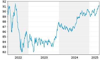 Chart NRW.BANK MTN-IHS Ausg. 2MC v.20(29) - 5 Years