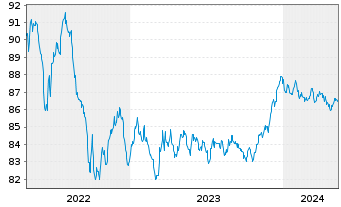 Chart NRW.BANK MTN-IHS Ausg. 2MC v.20(29) - 5 Jahre