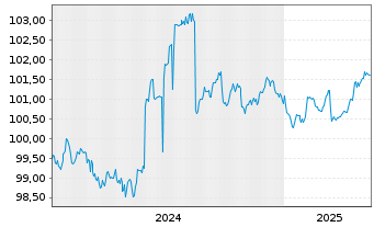 Chart NRW.BANK MTN-IHS Ausg. 2TA v.24(28) - 5 Years