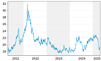 Chart BNP Paribas Issuance B.V. Aluminium Future - 5 années