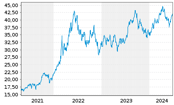 Chart BNP Paribas Issuance B.V. RBOB Gasoline - 5 Jahre