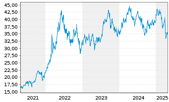 Chart BNP Paribas Issuance B.V. RBOB Gasoline - 5 Jahre