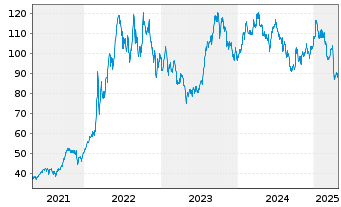 Chart BNP Paribas Issuance B.V. ICE Low Sulphur - 5 Jahre