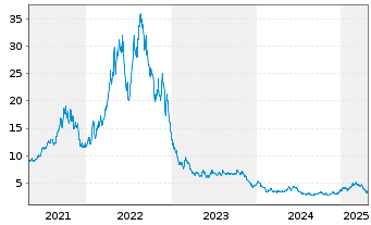 Chart BNP Paribas Issuance B.V. Henry Hub Natural - 5 années