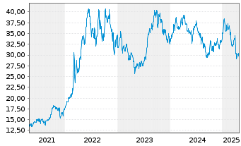 Chart BNP Paribas Issuance B.V. NY Harbor ULSD - 5 Jahre