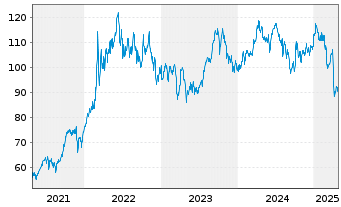 Chart BNP PAR. ARB. ISSUANCE BV Brent Crude - 5 années