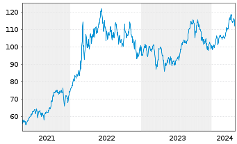 Chart BNP PAR. ARB. ISSUANCE BV Brent Crude - 5 Jahre