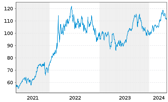 Chart BNP PAR. ARB. ISSUANCE BV Brent Crude - 5 Jahre