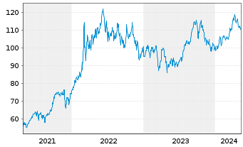 Chart BNP PAR. ARB. ISSUANCE BV Brent Crude - 5 Years