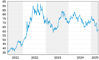 Chart BNP PAR. ARB. ISSUANCE BV Gasoil TRI - 5 Years