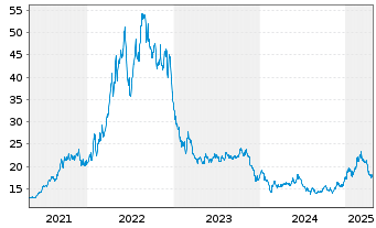 Chart BNP Paribas Issuance B.V. NatGas TRI - 5 années