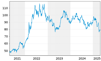 Chart BNP PAR. ARB. ISSUANCE BV HeatingOilTR - 5 années