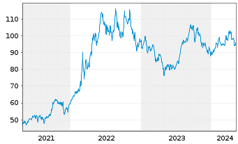 Chart BNP PAR. ARB. ISSUANCE BV HeatingOilTR - 5 Years