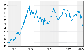 Chart BNP PAR. ARB. ISSUANCE BV WTI Crude - 5 années