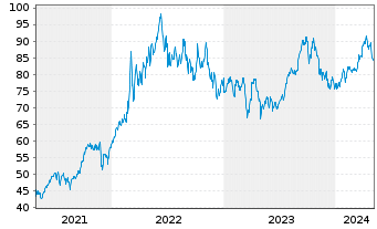 Chart BNP PAR. ARB. ISSUANCE BV WTI Crude - 5 Jahre