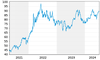 Chart BNP PAR. ARB. ISSUANCE BV WTI Crude - 5 années