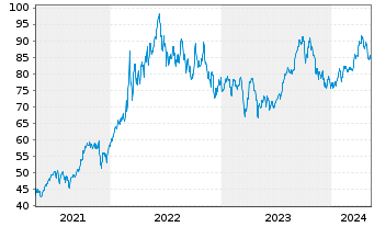 Chart BNP PAR. ARB. ISSUANCE BV WTI Crude - 5 Years
