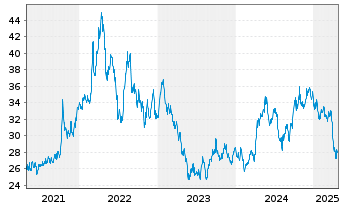 Chart BNP Paribas Issuance B.V. Zinc Future - 5 années