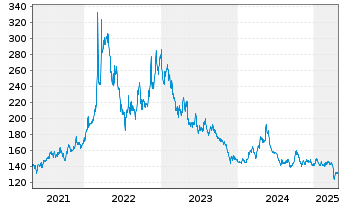 Chart BNP Paribas Issuance B.V. LME NICKEL FUTURE - 5 Jahre