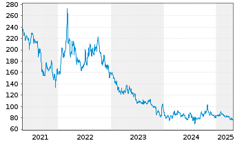 Chart BNP Paribas Issuance B.V. Palladium - 5 Years