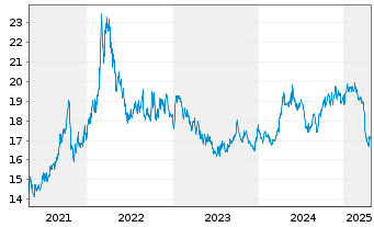 Chart BNP Paribas Issuance B.V. RICI Aluminium TR - 5 années