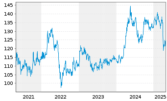 Chart BNP Paribas Issuance B.V. RICI Enh.CopperTR - 5 années