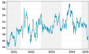 Chart BNP Paribas Issuance B.V. RICI Enh.Lead TRI - 5 années