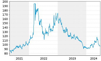 Chart BNP Paribas Issuance B.V. RICI Nickel TRI - 5 Years