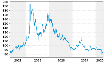 Chart BNP Paribas Issuance B.V. RICI Nickel TRI - 5 Years