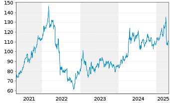 Chart BNP Paribas Issuance B.V. RICI Enh.Tin TRI - 5 Jahre