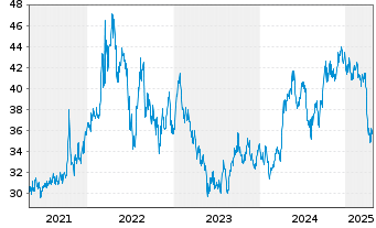 Chart BNP Paribas Issuance B.V. RICI Enh.Zinc TRI - 5 années