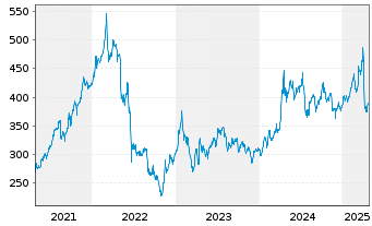 Chart BNP Paribas Issuance B.V. LME TIN FUTURE - 5 années