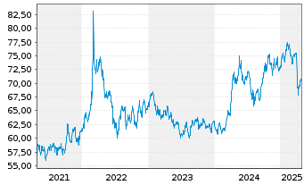 Chart BNP Paribas Issuance B.V. RICI Enh.Metalls - 5 Years