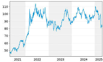 Chart BNP Paribas Issuance B.V. Brent Crude - 5 Jahre