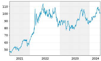 Chart BNP Paribas Issuance B.V. Brent Crude - 5 Years