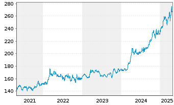 Chart BNP PAR. ARB. ISSUANCE BV Gold Unze - 5 Jahre