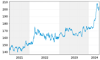 Chart BNP PAR. ARB. ISSUANCE BV Gold Unze - 5 Years