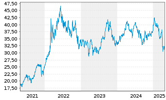 Chart BNP Paribas Issuance B.V. WTICrude Oil - 5 années