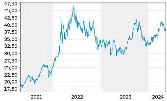 Chart BNP Paribas Issuance B.V. WTICrude Oil - 5 années