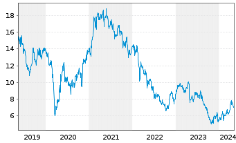 Chart ProSiebenSat.1 Media SE - 5 Years