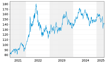 Chart BNP Paribas Issuance B.V. ETC RICI Index - 5 Years