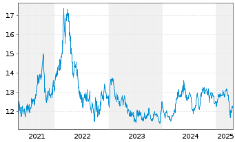 Chart BNP Paribas Issuance B.V. ETC RICI Index - 5 Jahre